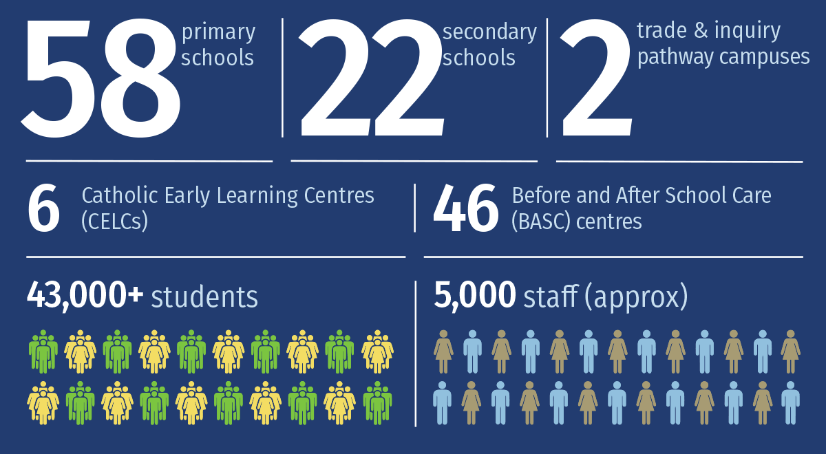 Infographic of System Stats Catholic Schools Parramatta Diocese