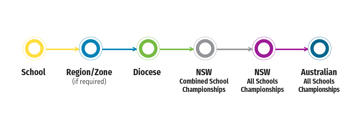 School Sport Representative Pathways - Catholic Schools Parramatta Diocese Ltd