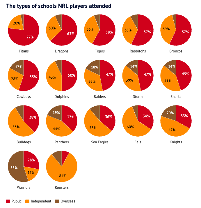 The types of schools NRL players attended