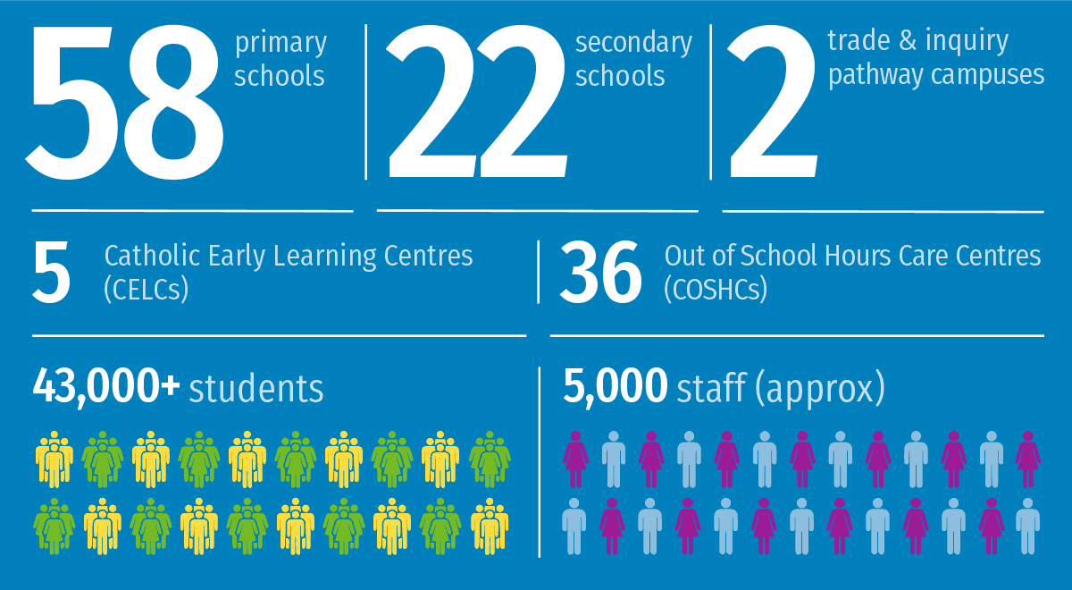 Infographic of System Stats - Catholic Education Diocese of Parramatta